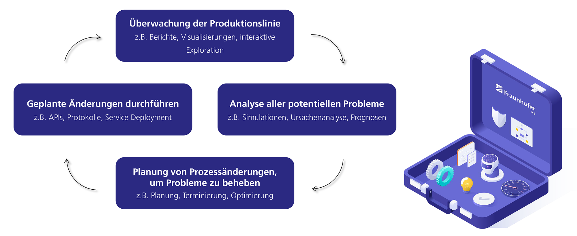 Der Anpassungszyklus für KI-Techniken: 1. Überwachung der Produktionslinie, 2. Analyse aller potentiellen Probleme, 3. Planung von Prozessänderungen, um Probleme zu beheben, 4. Geplante Änderungen durchführen
