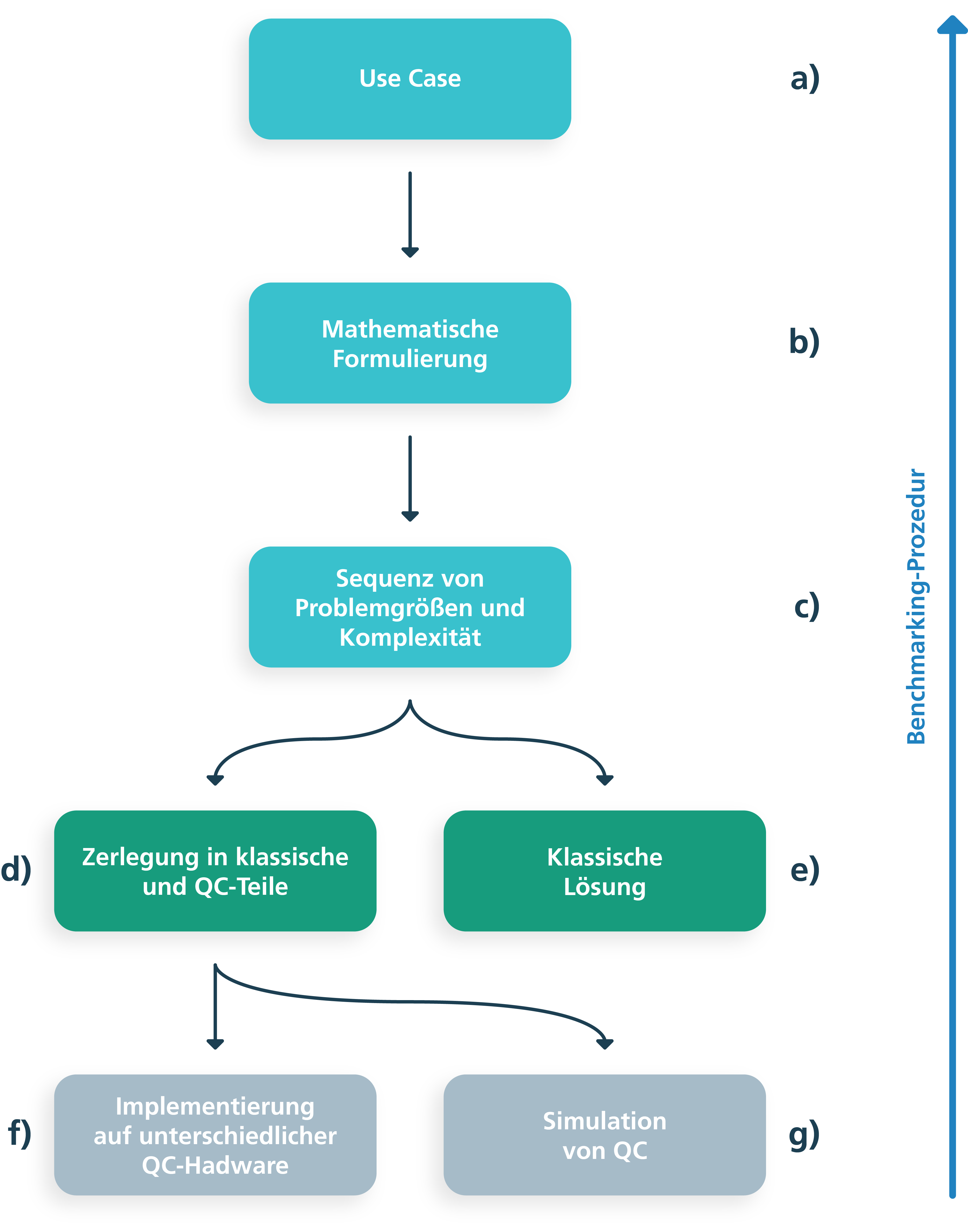 Entwicklung von Benchmarks aus Use Cases