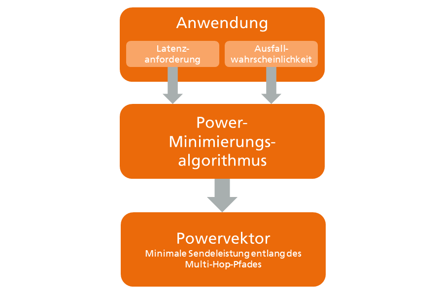 Grafik Power-Minimierungsalgorithmus des Fraunhofer ESK