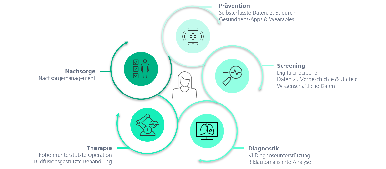 Grafik zur digitalen Patientenreise