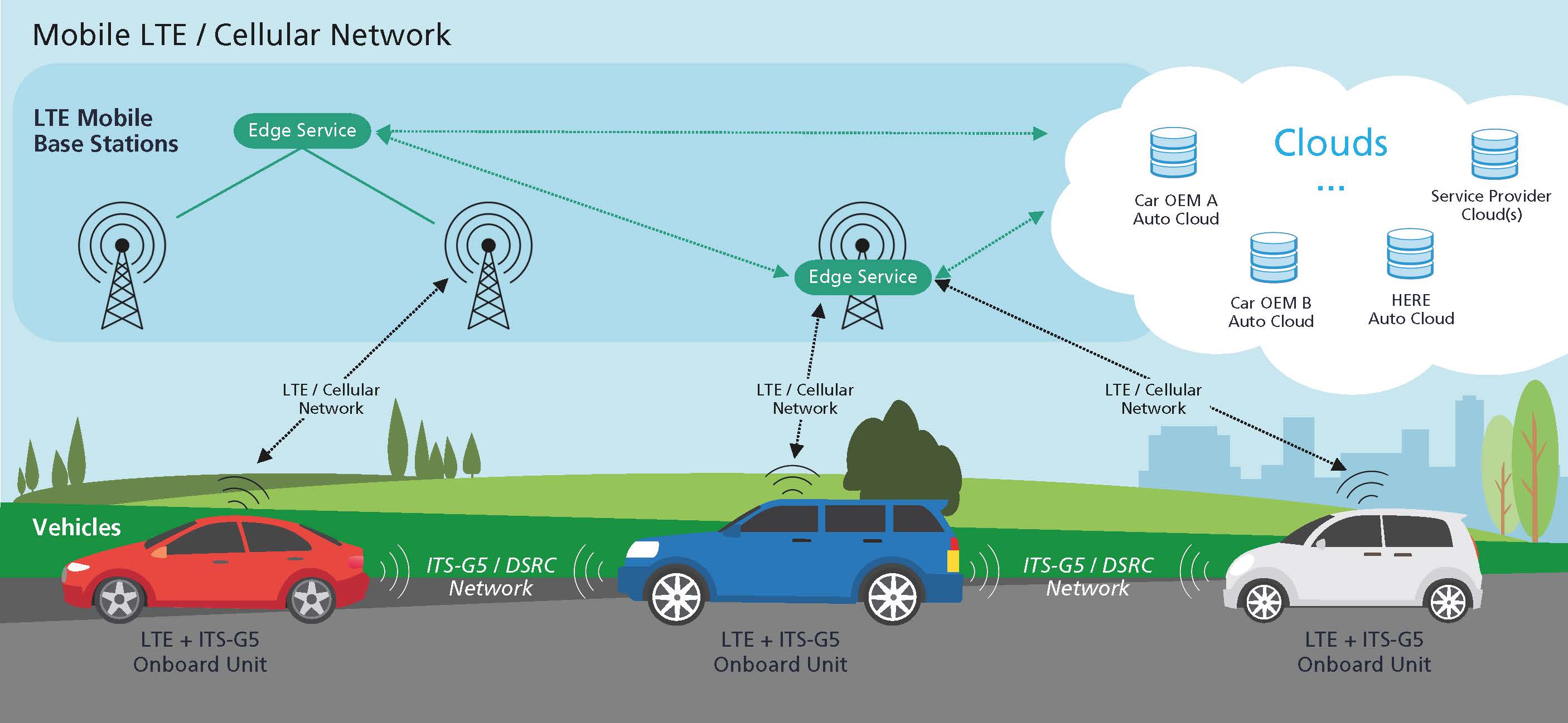 Reliable car2x communication with Mobile Edge Computing 