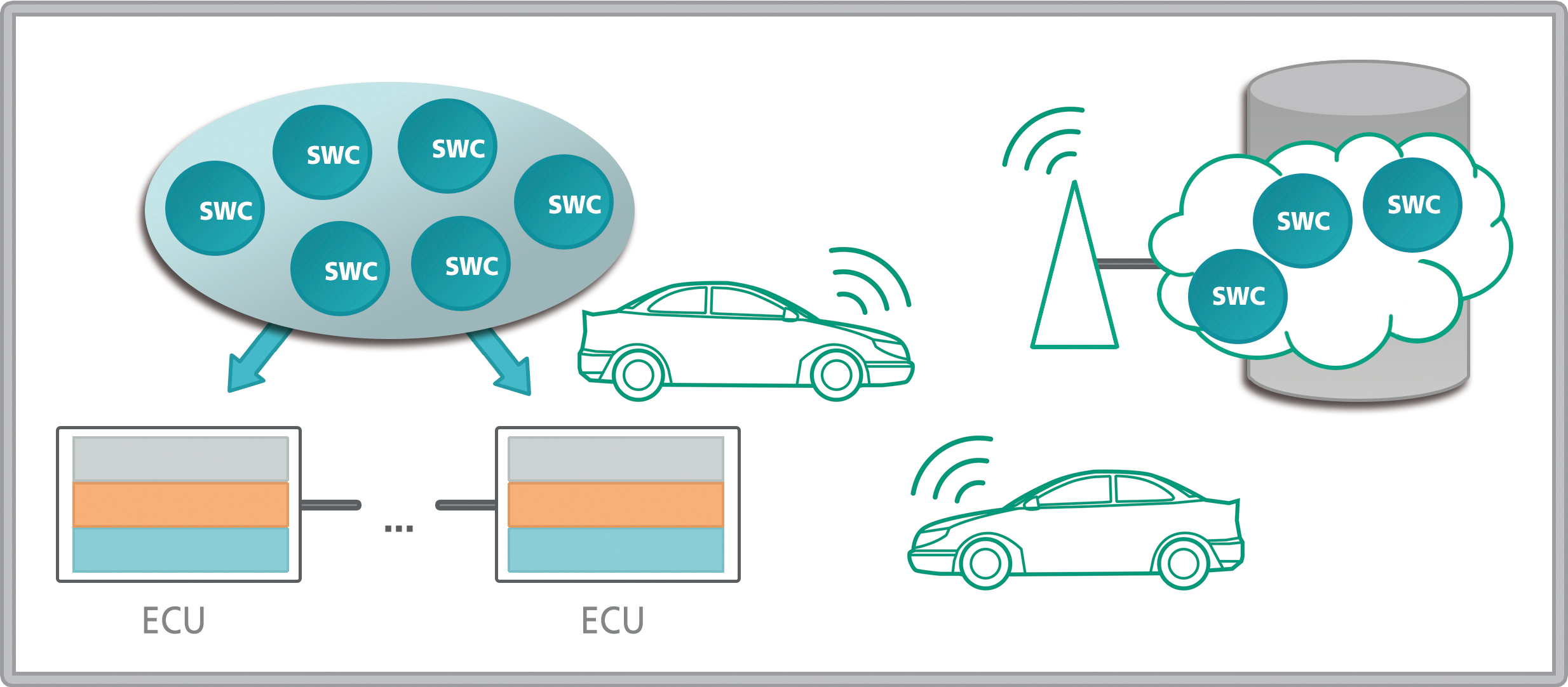 Kooperative Fahrfunktionen umfassen eine Vielzahl an Entitäten die bei der Entwicklung berücksichtigt werden müssen.