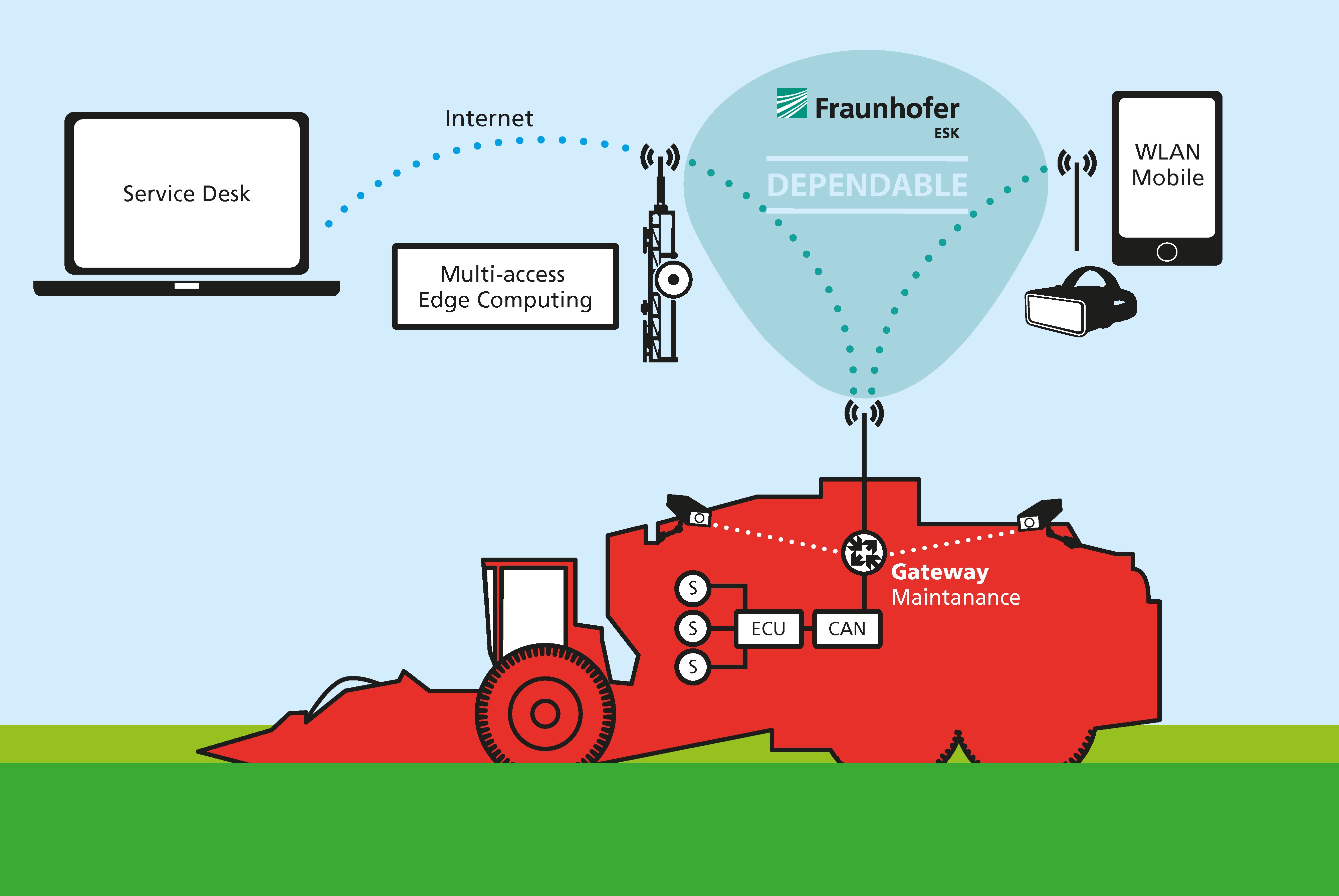 Fraunhofer ESK makes the communication of a connected harvesting machine reliable.