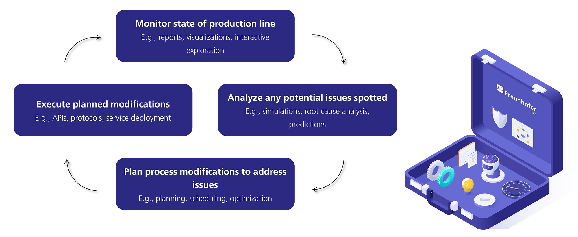 The adaptation loop for AI techniques: 1. Monitor state of production line, 2. Analyze any potential issues spotted, 3. Plan process modifications to address issues, 4. Execute planned modificatons