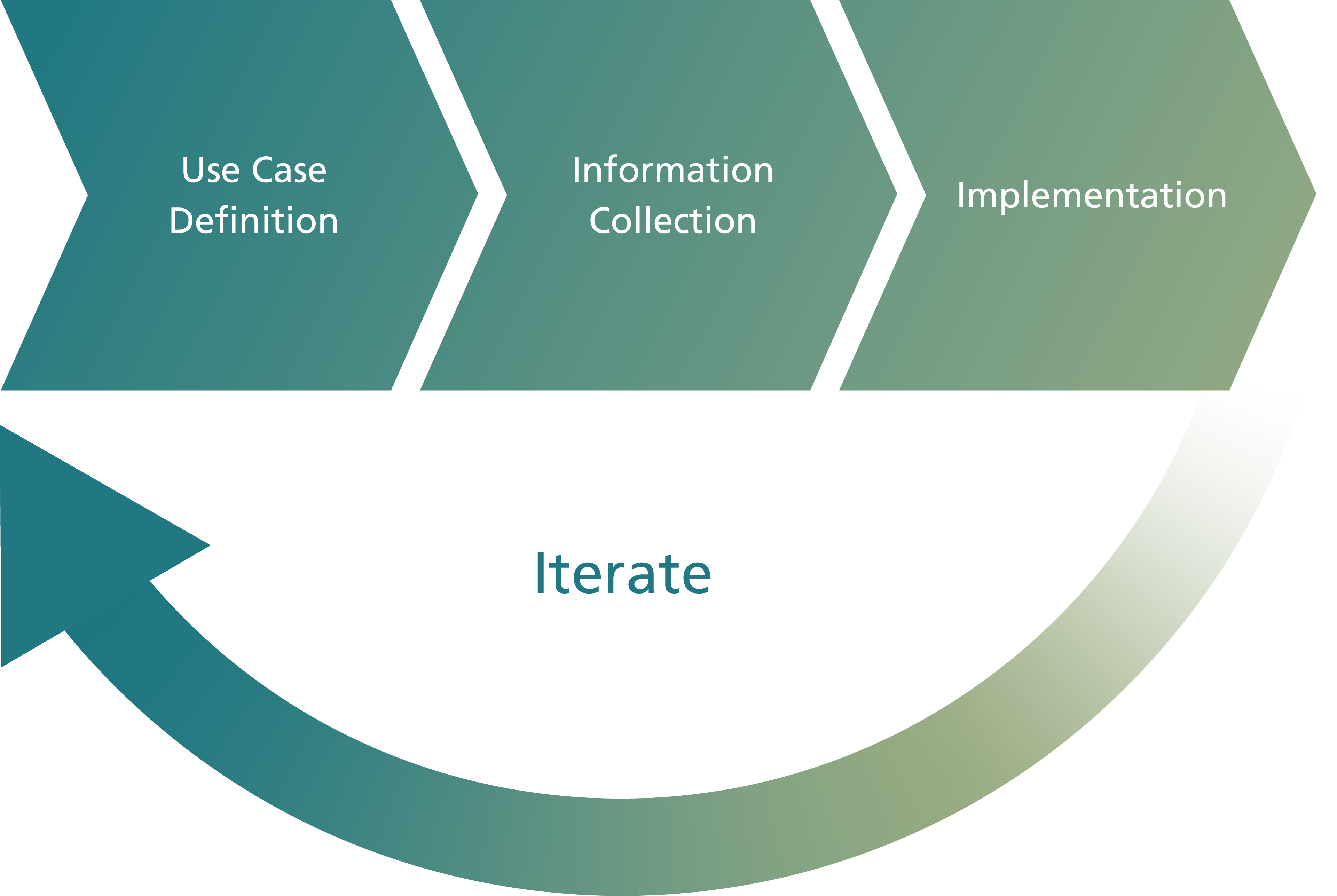 The digital twin process: 1. Use case definition, 2. information collection, 3. implementation, after that interate